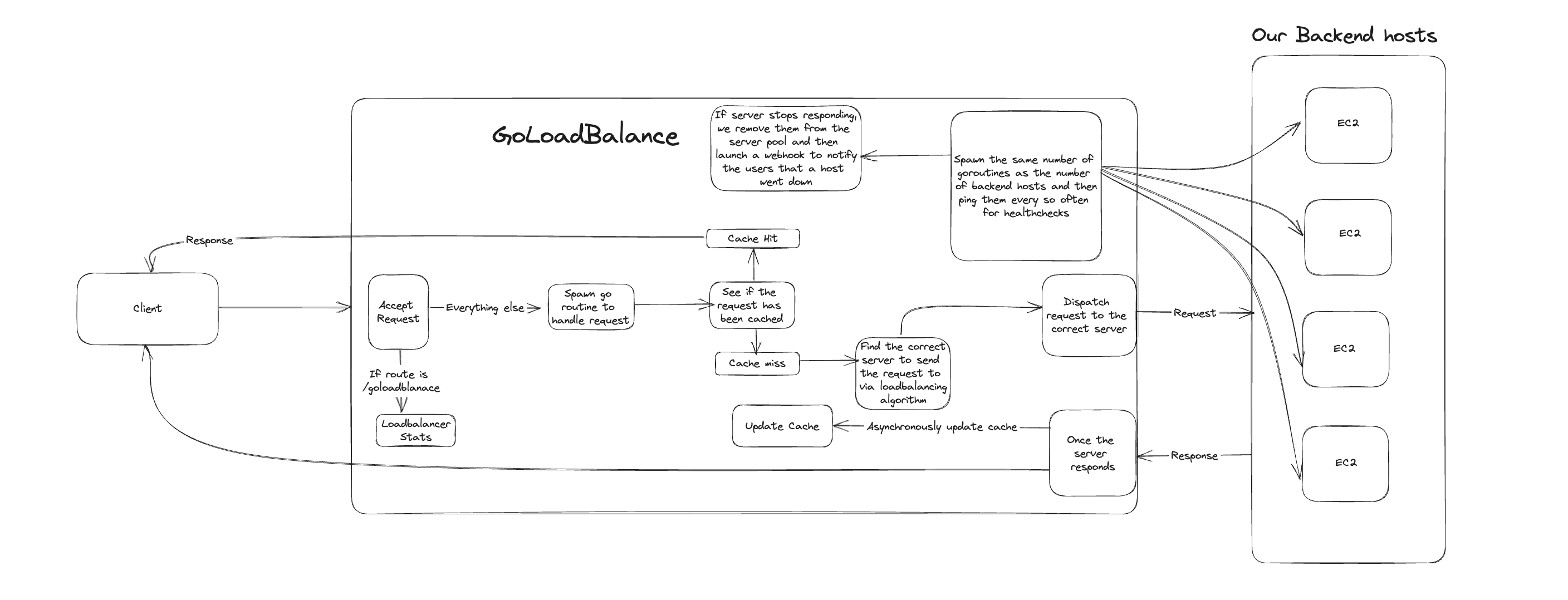 Architecture diagram of goloadbalance architecture picture